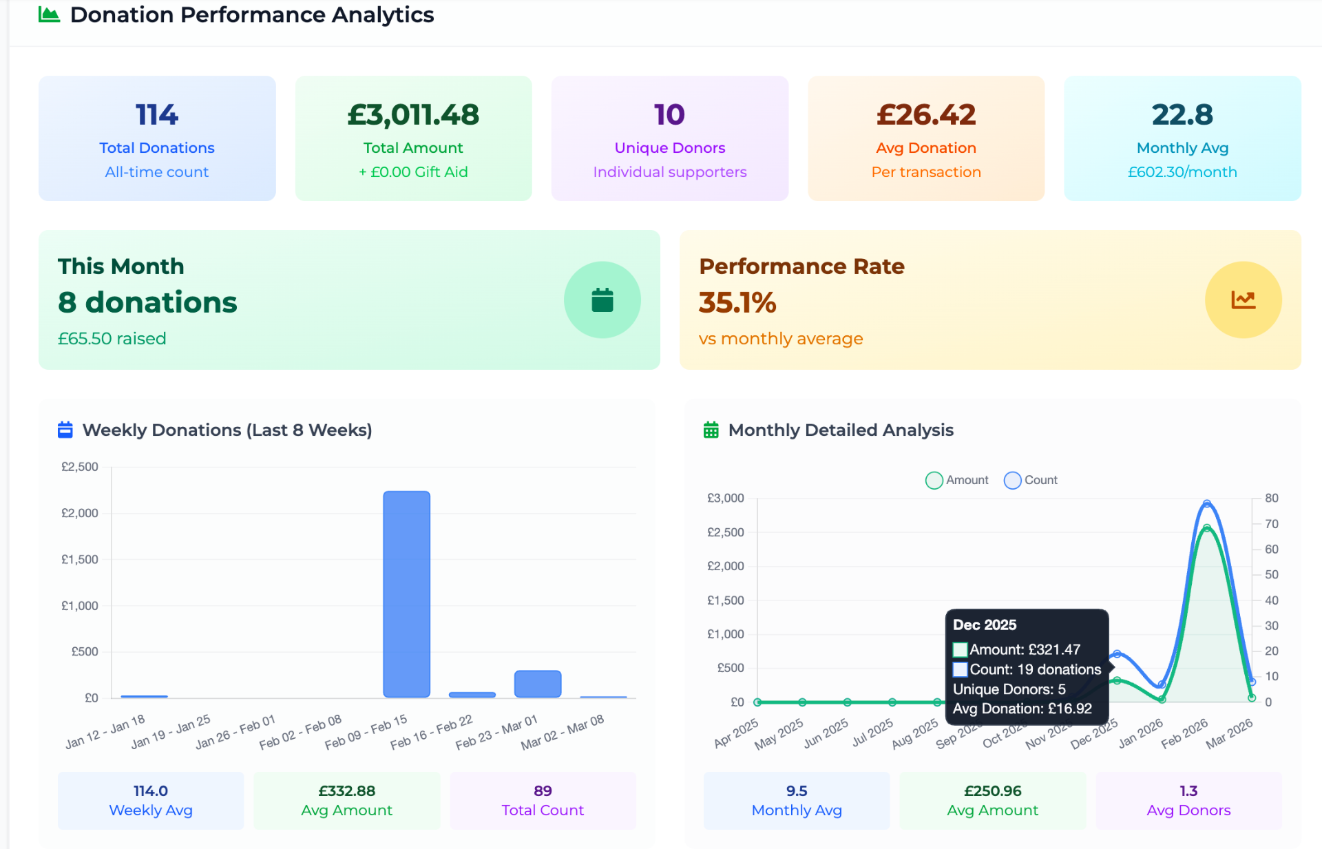 OneDonate charity admin dashboard showing donations and analytics